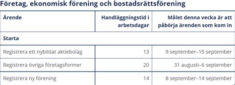 handläggningstider bolagsverket|Hur lång tid tar registreringen på Bolagsverket – Bolagspartner